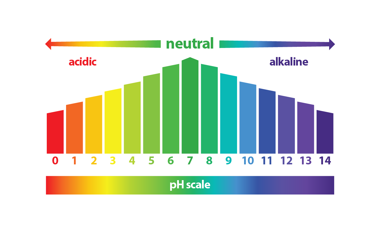 Tabla mostrando nivel de pH